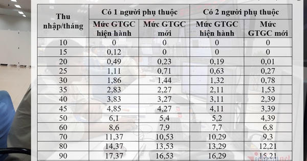 Thuế thu nhập cá nhân, sửa rồi vẫn chưa theo kịp thực tế Thuế thu nhập cá nhân, sửa rồi vẫn chưa theo kịp thực tế