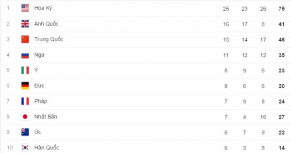 Bảng tổng sắp huy chương Olympic 2016 ngày 16/08: Đoàn Anh Quốc giành thêm HCV