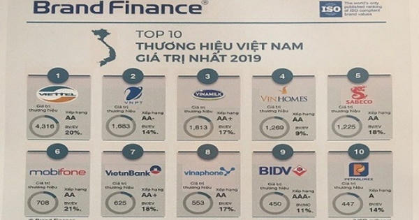 Ba “ông lớn” viễn thông chiếm thứ hạng cao trong Top 10 thương hiệu giá trị nhất Việt Nam Ba “ông lớn” viễn thông chiếm thứ hạng cao trong Top 10 thương hiệu giá trị nhất Việt Nam
