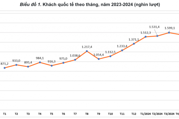 Đã có 6,2 triệu lượt khách quốc tế đến Việt Nam