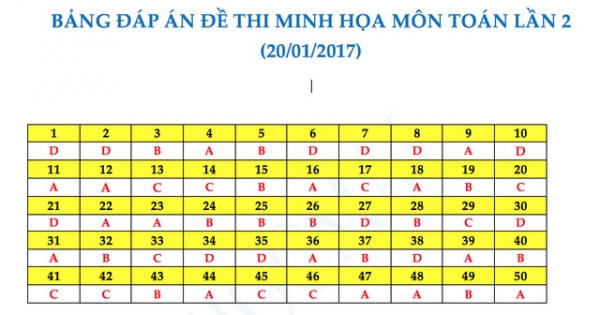 Gợi ý đáp án đề thi thử nghiệm kỳ thi THPT quốc gia 2017