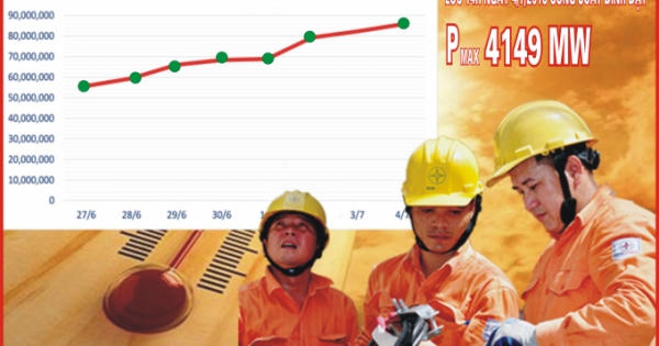 Sản lượng điện liên tiếp lập “kỷ lục”
