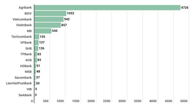 Ngân hàng báo lãi 'khủng,' doanh nghiệp “loay hoay” vì thiếu vốn