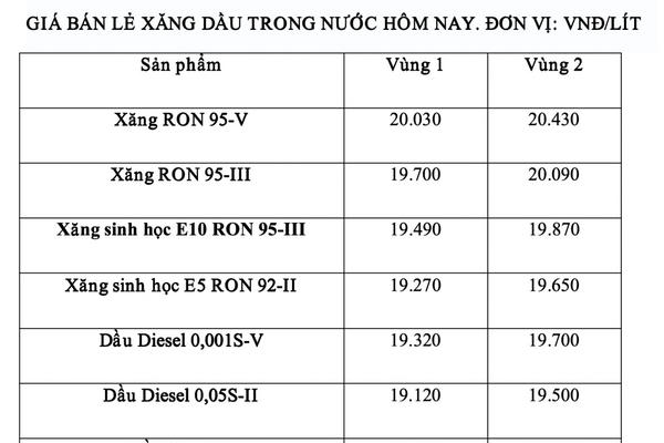 Sau 2 phiên giảm, giá xăng bật tăng đạt ngưỡng cao nhất trong tháng