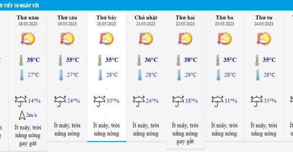 Miền Bắc bước vào đợt nắng nóng kỷ lục, nhiều nơi vượt ngưỡng 38 độ