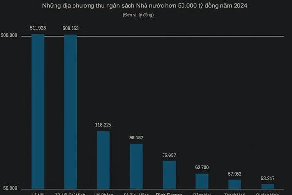 22 địa phương ghi nhận thu ngân sách vượt mốc 20.000 tỷ đồng