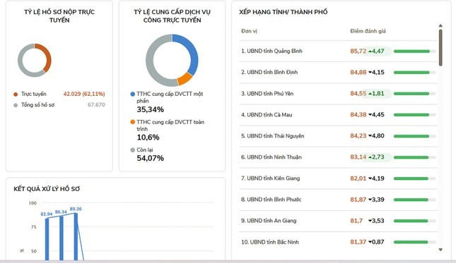 Quảng Bình dẫn đầu về chất lượng phục vụ người dân và doanh nghiệp