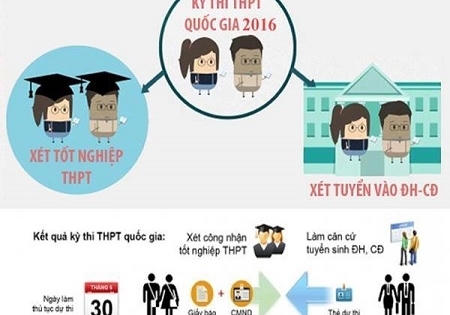 Những điểm mới trong kỳ thi THPT Quốc gia, ĐH, CĐ năm 2016