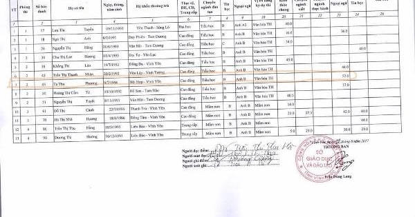 Vĩnh Phúc: Điểm phúc khảo tăng đột biến tại kỳ thi giáo viên tiểu học, mầm non?