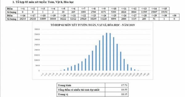 Chuyên gia giáo dục nhận định về phổ điểm THPT quốc gia 2019
