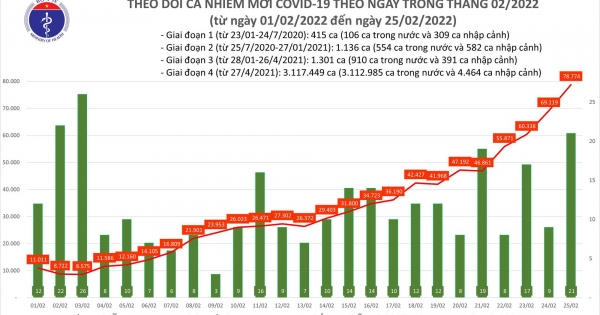 Ngày 25/2: Số mắc mới COVID-19 tăng vọt lên 78.795 ca, tăng hơn 9.600 ca so với hôm qua