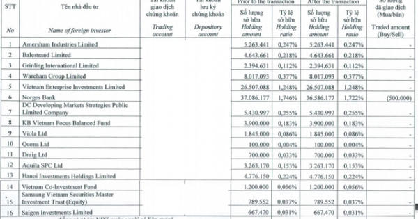 Dragon Capital không còn là cổ đông lớn của Tập đoàn Hòa Phát
