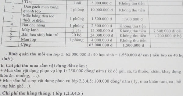 Nhiều khoản thu đầu năm trái quy định