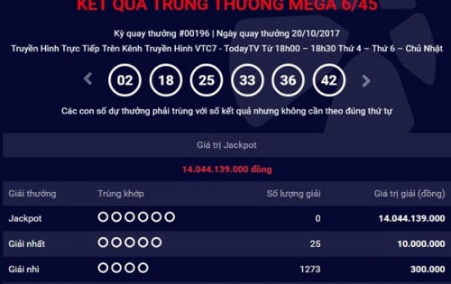 Kết quả xổ số Vietlott 20/10: Giải Jackpot hơn 14 tỷ đồng loại hình Power 6/45 chưa tìm được người may mắn Kết quả xổ số Vietlott 20/10: Giải Jackpot hơn 14 tỷ đồng loại hình Power 6/45 chưa tìm được người may mắn
