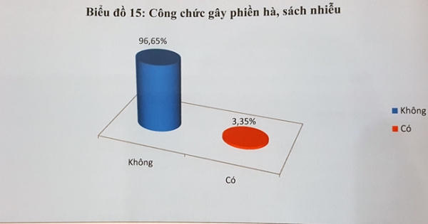 Hơn 3% người dân, tổ chức được khảo sát cho biết có tình trạng công chức gây phiền hà, sách nhiễu