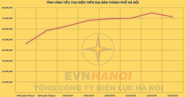 Nắng nóng gay gắt, lượng điện tiêu thụ trên địa bàn Thành Phố Hà Nội tăng kỷ lục