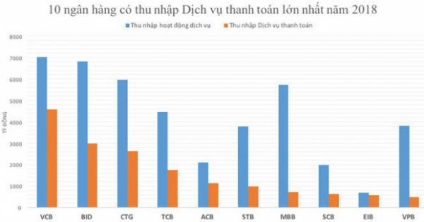 Dịch vụ thanh toán mang lại nguồn lợi nhuận thế nào cho ngân hàng?