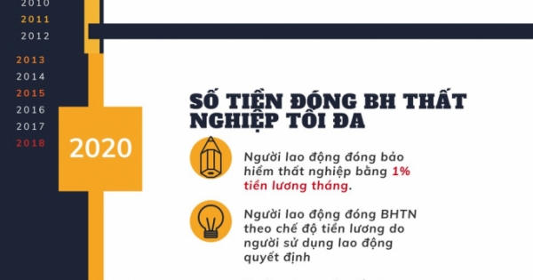 Những thay đổi về số tiền đóng BHXH từ 1/1/2020 Những thay đổi về số tiền đóng BHXH từ 1/1/2020