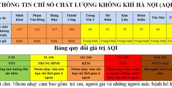 Hà Nội: Nhiều khu vực có chất lượng không khí kém