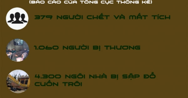 Thiên tai khốc liệt, dị thường năm 2020 khiến Việt Nam thiệt hại 39,1 nghìn tỷ đồng