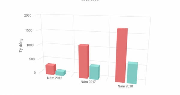 Chỉ sau ba năm xuất hiện tại Việt Nam Zara thu hơn 3.000 tỷ đồng