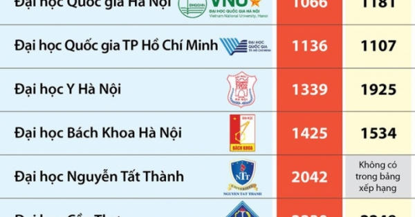 'Điểm tên' 12 đại học Việt Nam vào bảng xếp hạng thế giới 2020