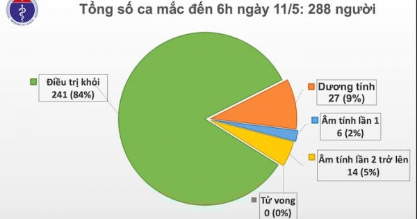 Ngày thứ 25 Việt Nam không ghi nhận thêm ca nhiễm COVID-19 lây trong cộng đồng