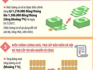 4 chính sách tiền lương sẽ có hiệu lực trong năm 2017 4 chính sách tiền lương sẽ có hiệu lực trong năm 2017