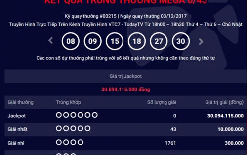 Kết quả xổ số Vietlott 3/12: Hơn 30 tỷ đồng đi tìm người chơi may mắn