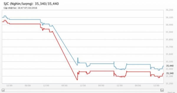 Giá vàng ngày 8/10: Tiếp tục giảm sâu