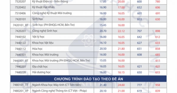 Nhiều trường đại học công bố chỉ tiêu, phương thức tuyển sinh năm 2020