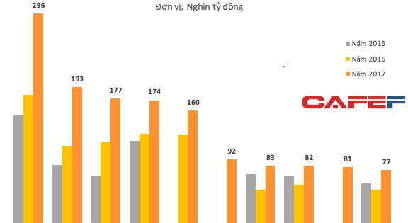 Chân dung những "siêu anh hùng" mang về 1 triệu tỷ đồng cho thị trường chứng khoán năm 2017