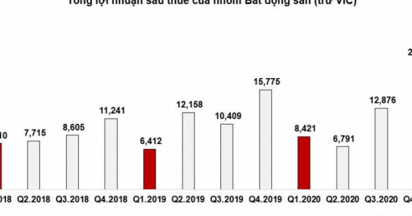 Cổ phiếu địa ốc có thể sớm quay lại xu hướng tăng giá
