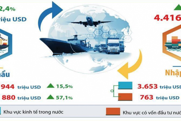 Xuất nhập khẩu hàng hoá của Hà Nội tăng so với cùng kỳ