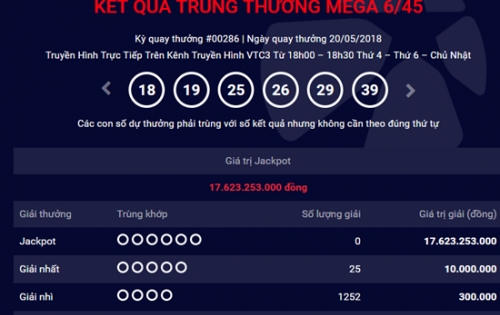 Kết quả xổ số Vietlott 20/5/2018: Thêm nhiều người "hụt" giải Jackpot