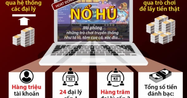 Đường dây đánh bạc hơn 64.000 tỷ đồng hoạt động như thế nào?
