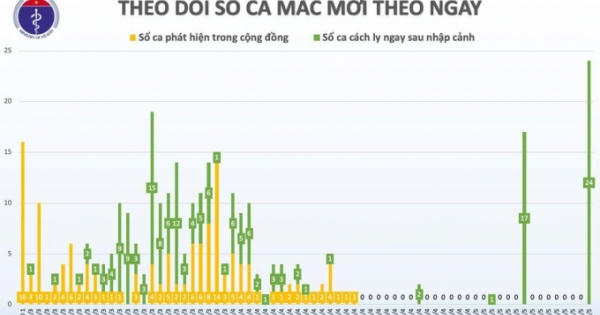 Việt Nam công bố 24 ca nhiễm Covid-19 mới, đều từ Nga về