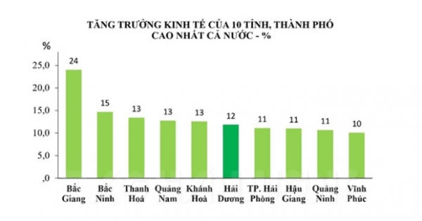 Hải Dương: Tăng trưởng kinh tế đứng thứ 6 cả nước