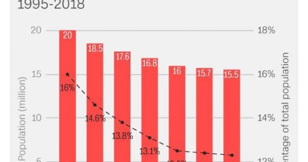 Số trẻ em tại Nhật Bản giảm xuống mức thấp kỉ lục