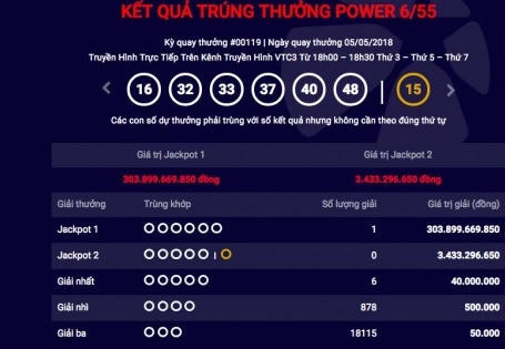 Người trúng giải Jackpot hơn 300 tỷ đồng là ai?