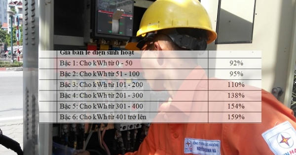 Biểu giá điện mới: 6 bậc, dùng càng nhiều chịu giá càng cao