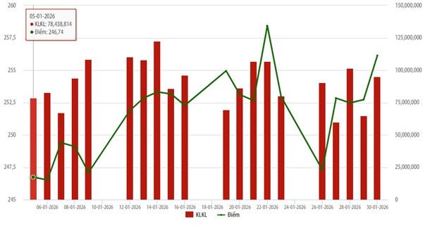 Thị trường cổ phiếu niêm yết trên HNX tháng 1/2026: Thanh khoản tăng 31,41%