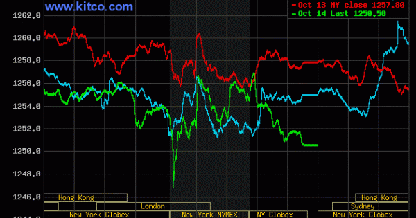 Giá vàng ngày 15/10: Vàng SJC giảm mạnh phiên cuối tuần