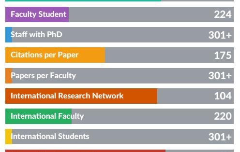 ĐH Quốc gia Hà Nội vươn lên vị trí 124 trong bảng xếp hạng QS châu Á năm 2019