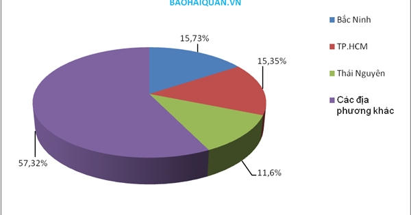 Bắc Ninh vượt TP.HCM dẫn đầu cả nước về xuất khẩu