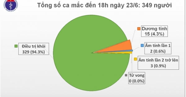 Ngày 23/6: Bệnh nhân 1 tuổi được công bố khỏi bệnh, hơn 7000 người nhập cảnh đang cách ly