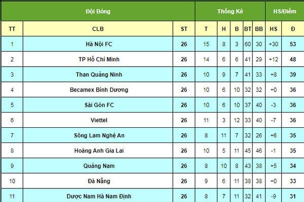 Bảng xếp hạng V League 2019: BXH bóng đá Việt Nam