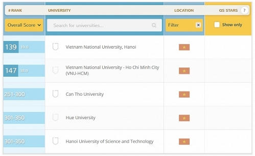 Đại học Quốc gia Hà Nội lọt top 150 đại học hàng đầu Châu Á