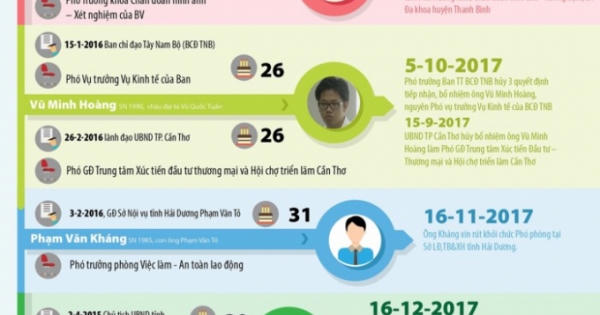 Infographic: 6 vụ bổ nhiệm 'thần tốc' bị xử lý năm 2017