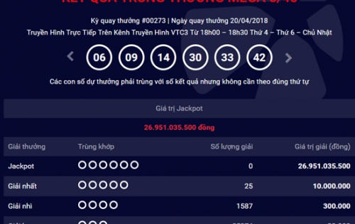 Kết quả xổ số Vietlott 20/4/2018: Giải Jackpot tăng lên gần 27 tỷ